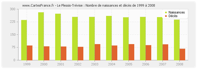 Le Plessis-Trévise : Nombre de naissances et décès de 1999 à 2008